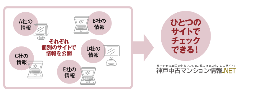 複数の不動産会社の物件情報を、ひとつのサイトに集約！