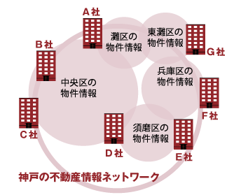 神戸の賃貸情報ネットワークを形成